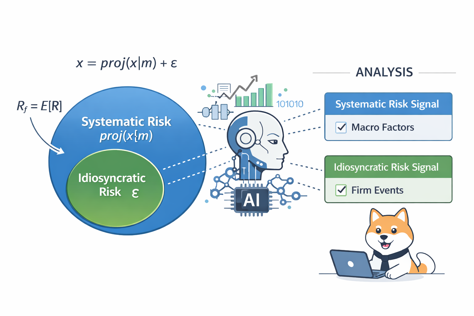 Idiosyncratic risk does not affect prices